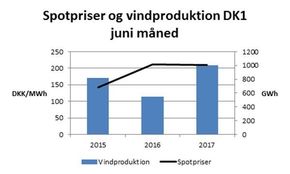 Spotprisen på strøm i Danmark i juni måned de siste tre år, sammenlignet med vindkraftproduksjonen. Til tross for mer vindkraft i 2017 har ikke strømprisen falt i forhold til 2016. Det skyldes blant annet fraværet av de tvangskjørte kraftverkene. Kilde: Danmarks Vindmølleforening.