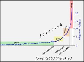 Figur 2. Kriterier for fastsetting av faregrad. (Nasjonal beredskapsplan for fjellskred). <i>Bilde:  Nasjonal beredskapsplan for fjellskred/NVE</i>