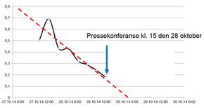 Figur 3. Invers hastighet som funksjon av tiden for øvre målepunkt i Veslemannen i slutten av oktober 2014. <i>Bilde:  Nasjonal beredskapsplan for fjellskred/NVE</i>