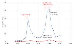 Figur 4. Analyse av hastighetsdata ved den kritiske perioden 28. oktober 2014. <i>Bilde:  Nasjonal beredskapsplan for fjellskred/NVE</i>