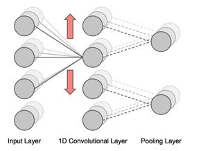 Convolutional network. <i>Illustrasjon:  Nasa/Google</i>