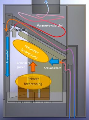 Totrinns forbrenning: Luftstrømmen gjennom en moderne rentbrennende ovn er svært mye mer kompleks og gjennomtenkt enn i gamle ovner. <i>Bilde:  Morten Seljeskog, Sintef</i>
