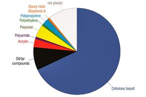 Mest cellulose: Det aller meste av det NIVA fant i blåskjell var cellulosefibre. Bare rundt 10 prosent var mikroplast. <i>Bilde:  NIVA</i>