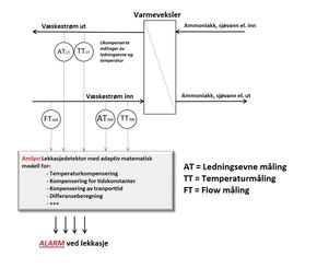 <p>Systemskisse: Figuren viser oppbyggingen av lekkasjedeteksjonen fra Amsys. Måling av temperatur og ledningsevne på væskestrøm inn og ut, kombinert med en matematisk modell sikrer alarm når noe går galt.</p>