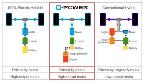 Illustrasjon som viser hvordan e-Power virker sammanelignet med elbil og parallellhybrid. <i>Illustrasjon:  Nissan</i>
