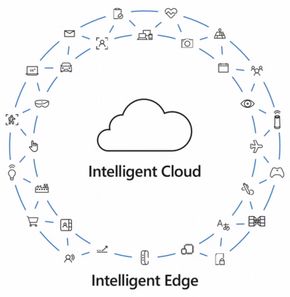 Microsoft beskrivelser Intelligent Edge som enheter som fungerer som grensesnitt mellom nettskyen og den virkelige verden. <i>Illustrasjon: Microsoft</i>