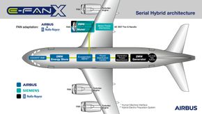 E-Fan X har vært en testplattform for å utvikle mellomstore elektriske flymotorer som kan ta opp konkurransen med de jetmotorene vi har i dag. <i>Illustrasjon:  Airbus</i>