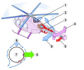 1. Luftinntak 2. Vifte med variabel stigning 3. Halebom med to slisser på styrbord side 4. Vertikalstabilisatorer 5. Roterbar dyse 6. «Downwash» (luftstrøm) 7. Luftsirkulasjon i halebom (tverrsnitt). 8. Løft <i>Foto:  MD Helicopters</i>
