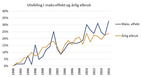 Effektutviklingen i det norske strømmarkedet sammenholdt med årlig elbruk. <i>Illustrasjon:  NVE</i>