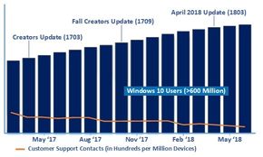 Andelen av Windows 10-brukerne som kontakter Microsofts kundeservice har falt det siste året, samtidig som at brukermassen øker. Det tyder på at operativsystemet har blitt mer modent. <i>Illustrasjon: MIcrosoft</i>