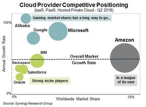 Diagrammet antyder markedsandelene og veksten til de største aktørene i nettskymarkedet. <i>Illustrasjon: Synergy Research Group</i>