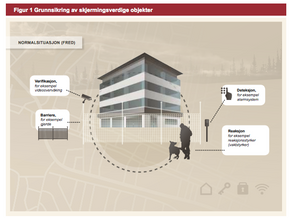 Illustrasjon som viser grunnsikring av skjermingsverdige objekter. <i>Illustrasjon:  Riksrevisjonen</i>