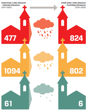 Antall kirker i ulike råtersoner i henholdsvis historiske og fremtidige klimasoner. <i>Skjermbilde:  KAs nøkkeltallsrapport om klimasikring av kirker</i>
