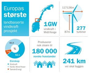 Fakta om Fosen Vind - Europas hittil største vindkraftanlegg. <i>Illustrasjon:  Fosen Vind</i>