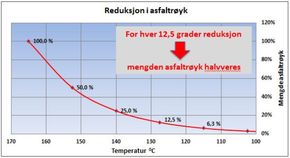 Denne tabellen viser hvordan røyken reduseres i takt med reduksjon av temperaturen på asfalten. <i>Illustrasjon:  EBA</i>