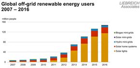 Fornybarteknologi gjør at 150 milioner mennesker uten nettilgang nå har strøm. <i>Ill:  Liebreich Associates</i>