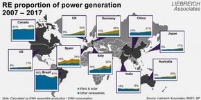 Vokser: Mange store land viser en kraftig vekst i fornybarandelen i strømproduksjonen. <i>Foto:  Liebreich Associates</i>