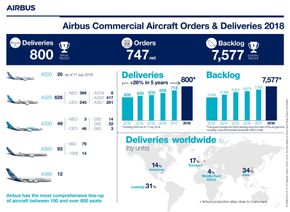 Airbus hadde sine utfordringer i 2018, men klarte likevel å fortsette å øke produksjonstakten. <i>Foto:  Airbus</i>