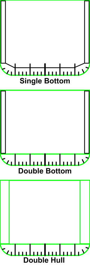 Enkelskrog (øverst), dobbel bunn (midten) og dobbelskrog (nederst). <i>Foto:  Wikicommons</i>
