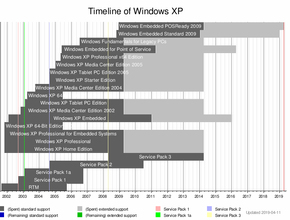 Windows XP sin tidslinje, med Embedded POSReady 2009 som aller siste fase. <i>Foto:  Wikipedia</i>