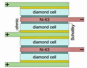 Skjematisk illustrasjon av atombatteriet: Tynn nikkelfolie er lagt mellom diamantdioder som sørger for at strømmen bare går i en retning. <i>Illustrasjon:  V.Bormashov et al / Diamond and Related Materials</i>