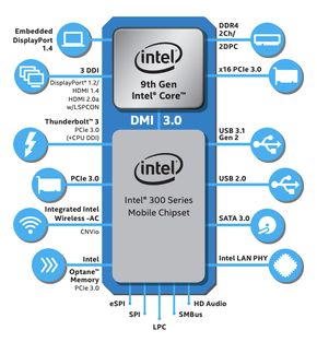 9. generasjon Intel Core-prosessorer for bærbare brukes sammen med Intel 300-brikkesettet. <i>Illustrasjon:  Intel Corporation</i>