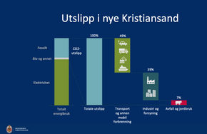 Thema Consulting Group har utarbeidet tall fra SSB og Miljødirektoratet på oppdrag fra Kristiansand kommune. Plansjen viser fordelingen av CO2-utslippene fra de ulike sektorene i Kristiansand kommune. <i>Skjermbilde:  Ordføreren i Kristiansand</i>
