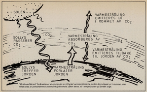 Drivhuseffekten er som kjent slett ikke ny. Her er en illustrasjon fra Teknisk Ukeblad i 1978.