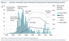 Investeringer i kjernekraft har vært synkende i de siste årene. <i>Foto:  Nuclear Power in a Clean Energy System, IEA/Søren Rask Petersen</i>