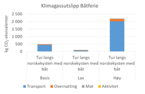 FØLSOMHETSANALYSE: Figuren viser at utgangsscenarioet gir omtrent 500 kg CO2-ekvivalenter for én ferieuke for én person. Nesten alle klimagassutslippene er knyttet til selve kjøringen av båten og varierer dramatisk om man velger å kjøre kort eller langt på båtferien. <i>Foto:  Kilde</i>