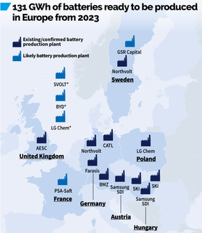 Her forventer T&E at det blir produsert bilbatterier i Europa om bare fire år. <i>Illustrasjon:  Transport & Environment</i>
