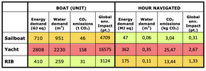 Oppsummering energibruk og klimaavtrykk for tre fritidsbåter, beregnet av den ideelle organisasjonen Fundació Mar.