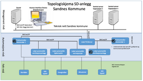 Topologiskjema fra SD-anlegg i Sandnes kommune. <i>Skjermbilde:  Sandnes kommune</i>