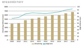 Omsetning og tonn solgte masser av byggeråstoffer siste ti år. <i>Illustrasjon:  Direktoratet for mineralforvaltning</i>