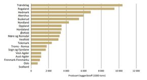 Slik fordeler produsjonen av byggeråstoffer seg i innenlandsmarkedet fordelt på fylker <i>Illustrasjon:  Direktoratet for mineralforvaltning</i>