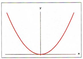 Denne røde parabelen viser hvordan annengradslikningen y = x2 , med én karakteristisk "bulk", ser ut i en grafisk fremstilling. <i>Foto:  UiO</i>