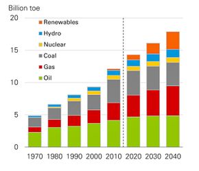 Når man deler CO2-utslipp inn i sektorer tyder BPs tall på at utslippet ikke øker så my frem mot 2040. Problemet er at det burde falle kraftig. Selv med kraftig vekst i fornybar kraft vil utslippet fra generering av strøm øke. <i>Foto:  Kilde</i>