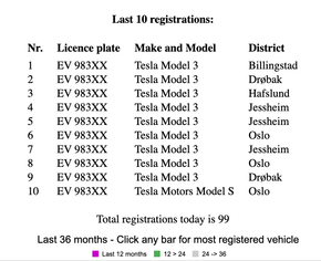 Kjekt med litt variasjon. Oversikt over nyeregistreringer en torsdag i september. <i>Skjermbilde:  elbilstatistikk.no</i>