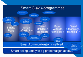 Fra Smart Gjøviks presentasjon for formannskapet 12. desember 2018 i Gjøvik kommune. <i>Skjermbilde:  Smart Gjøvik</i>