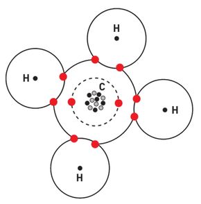 En skisse av elektronenes fordeling i metan viser hvordan kovalente bindinger fungerer. Hydrogen har et elektron i bane, men vil gjerne ha to for å få et fullt ytre valensskall, en duett. Karbon har fire elektroner i valensskallet, men vil ha åtte. En oktett. Når fire hydrogenatomer binder seg til et karbonatom ,får de sin duett og karbonatomet sin oktett ved at de «låner» elektroner av hverandre. <i>Illustrasjon:  Jörgen Skjelsbæk</i>