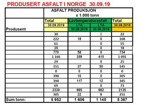 Oversikt over asfaltproduksjonen i Norge, fordelt på de forskjellige produsentene (som er anonymisert av EBA).  <i>Ill:  EBA</i>