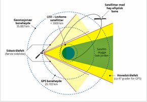 Mottaksgeometri: Omtrent slik ser de ulike satellittbanene ut i rommet utenfor jorden, og slik belyser signalene fra GNSS-satellittene jordoverflaten under – og rommet utenfor.
