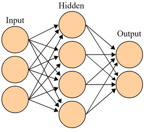 Skjematisk tegning av et nevralt nettverk. Data mates via input-delen, behandles i det som gjerne kalles for et skjult lag, og ender som en output til brukeren. <i>Illustrasjon: Cburnett/Wikipedia/CC BY-SA 3.0</i>