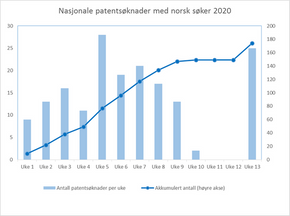 Antall patentsøknader stoppet helt opp i mars, men tok seg opp igjen i siste uke i mars. <i>Illustrasjon:  Patentstyret</i>