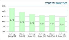 De mest solgte Android-mobilene i første kvartal av 2020. <i>Illustrasjon: Strategy Analytics</i>