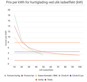 Tabell: Norsk elbilforening.