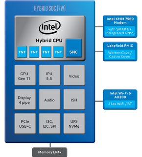Diagrammet viser oppbygningen av de nye «Lakefield» hybrid-prosessorene fra Intel. Det er fire Tremont-kjerner (TNT) og én kraftigere Sunny Cove (SNC)-kjerne. <i>Illustrasjon: Intel</i>