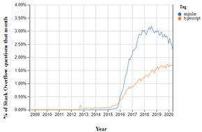Det er lett å se at økningen i interessen for Typescript sammenfalt med lanseringen av det som i dag kalles for Angular, som erstattet AngularJS. <i>Illustrasjon: Stack Overflow</i>