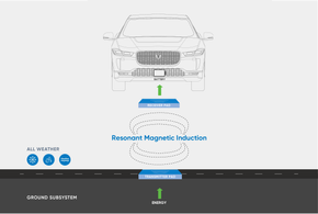 En sender i bakken og en mottaker i bilen sørger for trådløs lading med effekt opp til 75 kilowatt. <i>Illustrasjon:  Momentum Dynamics</i>
