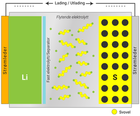 Litiumsvovelbatteriet er forskjellig fra litiumionebatteriet på mange måter, og langt fra ferdig utviklet. Her er det også litiumioner som tar med de positive ladningene, men en flytende elektrolytt løser også opp litiumforbindelser som kan transportere ladning feil vei. Derfor trengs det en faststoffelektrolytt som barriere, som kan slippe gjennom litiumioner, men ikke litium bundet til svovelmolekyler – polysulfider. Svovelbatterier har ennå mange utfordringer, som at svovel er en veldig dårlig leder og ikke beholder formen under lading og utlading. Derfor må en slik celle bruke grafén eller andre ledende materialer i svovelkatoden for at elektronene skal kunne bevege seg gjennom svovelet, og dermed tillate litium å bevege seg.